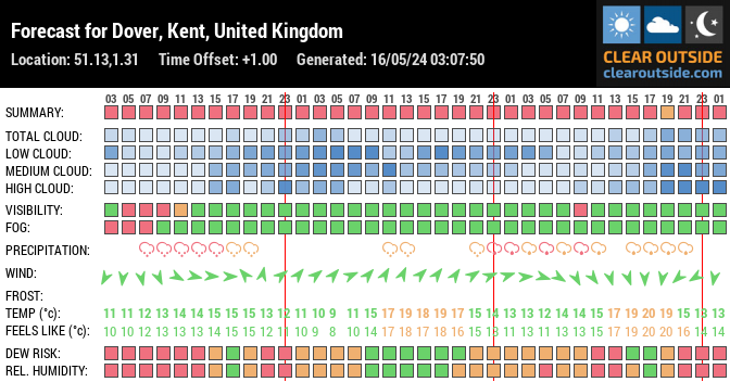 Forecast for Dover, Kent, United Kingdom (51.13,1.31)