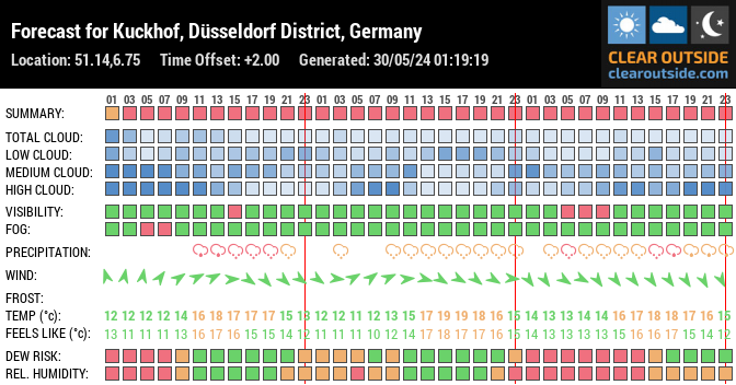 Forecast for Kuckhof, Düsseldorf District, Germany (51.14,6.75)