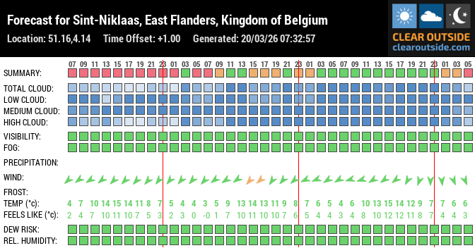 Forecast for Sint-Niklaas, East Flanders, Kingdom of Belgium (51.16,4.14)