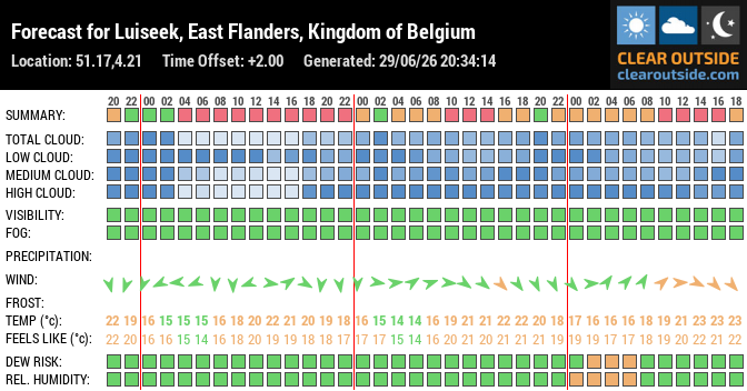 Forecast for Luiseek, East Flanders, Kingdom of Belgium (51.17,4.21)