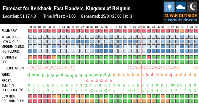 Forecast for Kerkhoek, East Flanders, Kingdom of Belgium (51.17,4.31)