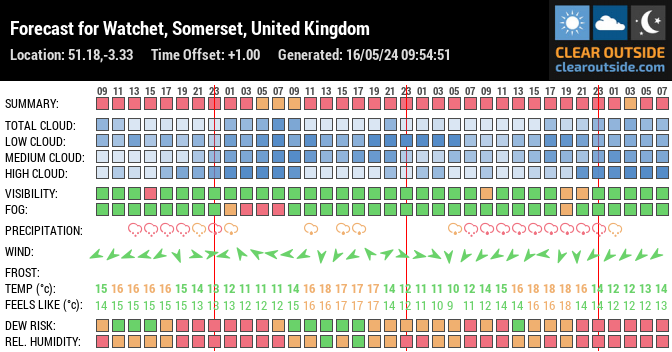 Forecast for Watchet, Somerset, United Kingdom (51.18,-3.33)