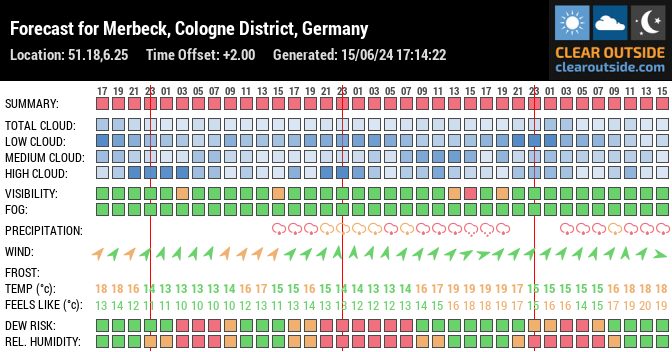 Forecast for Merbeck, Cologne District, Germany (51.18,6.25)