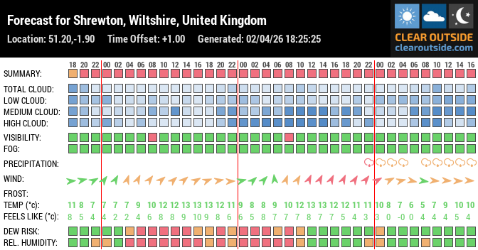 Forecast for Shrewton, Wiltshire, United Kingdom (51.20,-1.90)