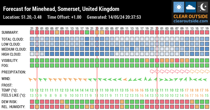 Forecast for Minehead, Somerset, United Kingdom (51.20,-3.48)
