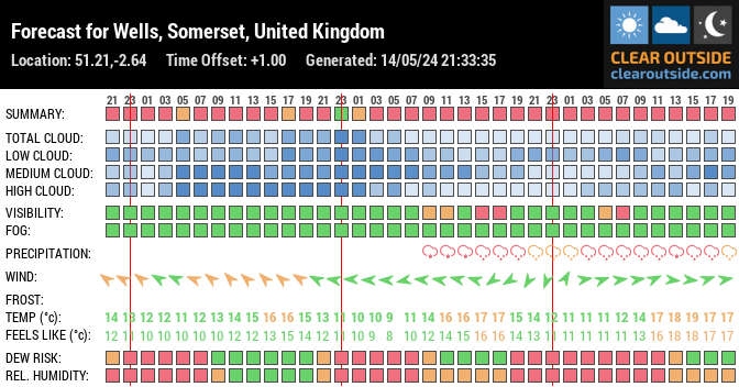 Forecast for Wells, Somerset, United Kingdom (51.21,-2.64)