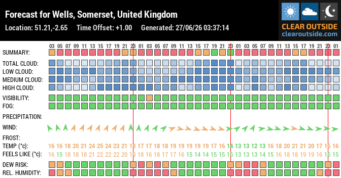 Forecast for Wells, Somerset, United Kingdom (51.21,-2.65)