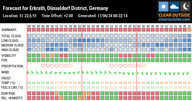 Forecast for Erkrath, Düsseldorf District, Germany (51.22,6.91)
