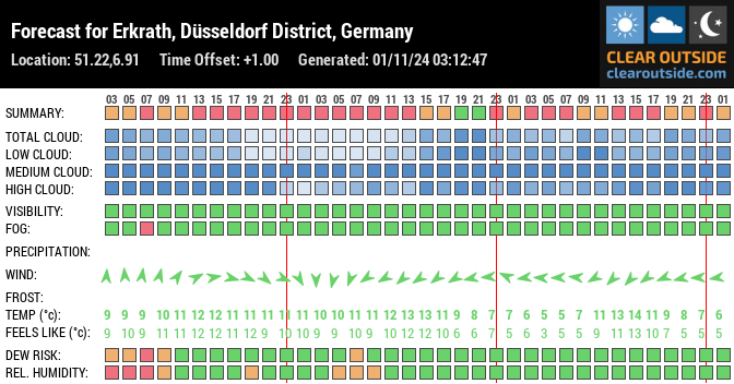 Forecast for Erkrath, Düsseldorf District, Germany (51.22,6.91)