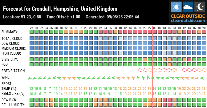 Forecast for Crondall, Hampshire, United Kingdom (51.23,-0.86)