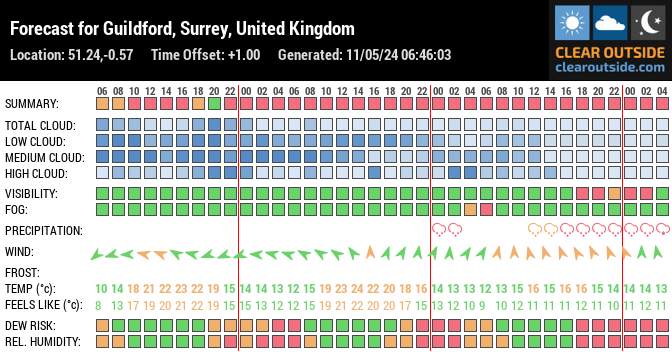Forecast for Guildford, Surrey, United Kingdom (51.24,-0.57)