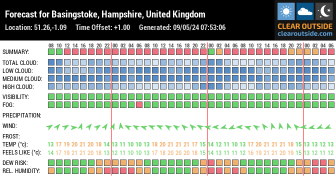 Forecast for Basingstoke, Hampshire, UK (51.26,-1.09)