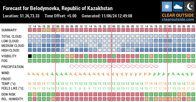 Forecast for Belodymovka, Republic of Kazakhstan (51.26,73.33)