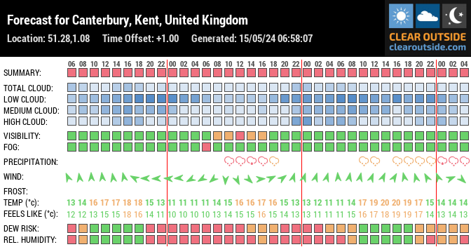 Forecast for Canterbury, Kent, United Kingdom (51.28,1.08)