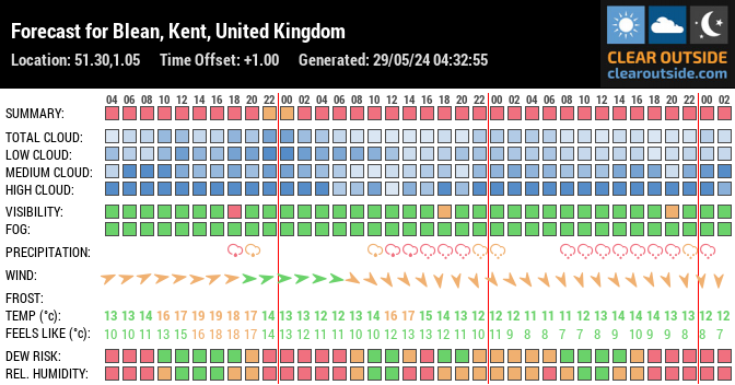 Forecast for Blean, Kent, United Kingdom (51.30,1.05)