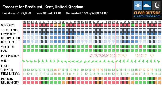 Forecast for Bredhurst, Kent, United Kingdom (51.33,0.58)