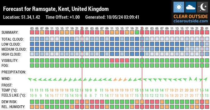Forecast for Ramsgate, Kent, United Kingdom (51.34,1.42)