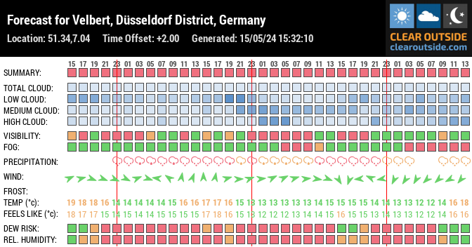 Forecast for Velbert, Düsseldorf District, Germany (51.34,7.04)