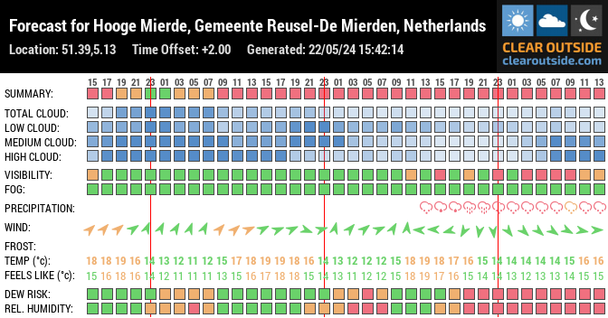 Forecast for Hooge Mierde, Gemeente Reusel-De Mierden, Netherlands (51.39,5.13)