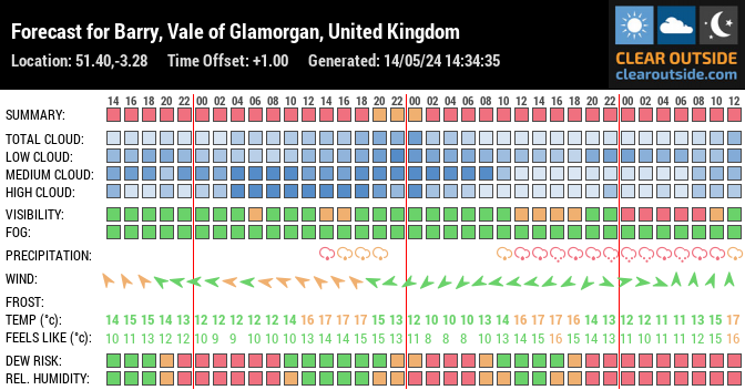 Forecast for Barry, Vale of Glamorgan, United Kingdom (51.40,-3.28)