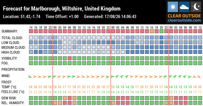 Forecast for Marlborough, Wiltshire, United Kingdom (51.42,-1.74)