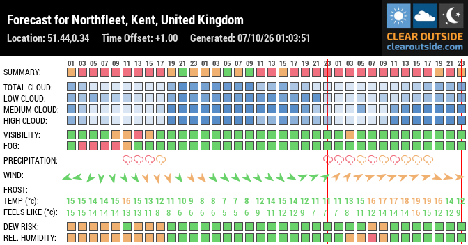 Forecast for Northfleet, Kent, United Kingdom (51.44,0.34)