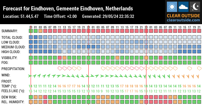 Forecast for Eindhoven, Gemeente Eindhoven, Netherlands (51.44,5.47)