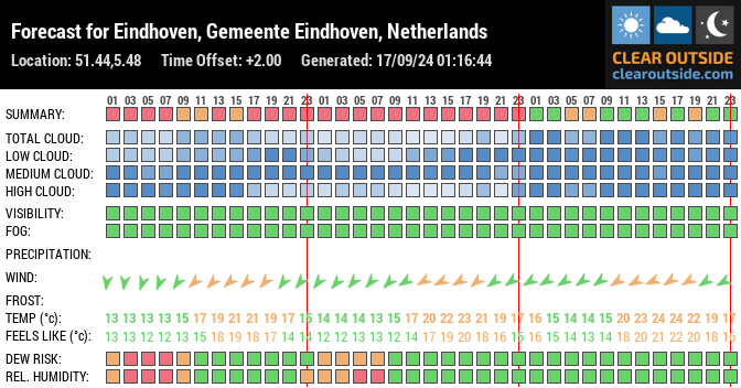 Forecast for Eindhoven, Gemeente Eindhoven, Netherlands (51.44,5.48)