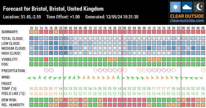 Forecast for Bristol, Bristol, United Kingdom (51.45,-2.59)
