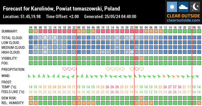Forecast for Karolinów, Powiat tomaszowski, Poland (51.45,19.98)