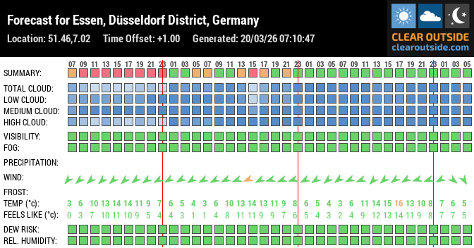Forecast for Essen, Düsseldorf District, Germany (51.46,7.02)
