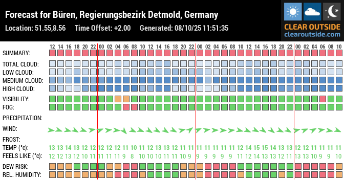 Forecast for Büren, Regierungsbezirk Detmold, Germany (51.55,8.56)