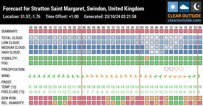 Forecast for Stratton Saint Margaret, Swindon, United Kingdom (51.57,-1.76)