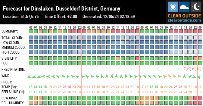 Forecast for Dinslaken, Düsseldorf District, Germany (51.57,6.75)