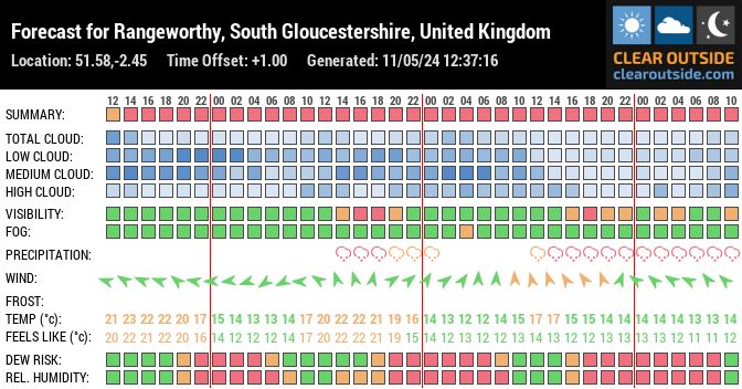 Forecast for Rangeworthy, South Gloucestershire, United Kingdom (51.58,-2.45)