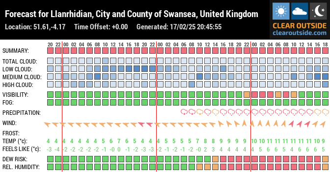 Forecast for Llanrhidian, City and County of Swansea, United Kingdom (51.61,-4.17)