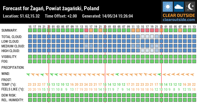 Forecast for Żagań, Powiat żagański, Poland (51.62,15.32)