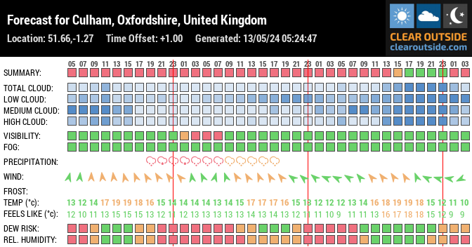 Forecast for Culham, Oxfordshire, United Kingdom (51.66,-1.27)