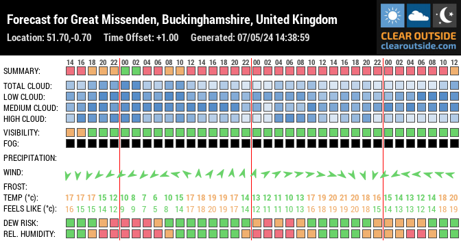 Forecast for Great Missenden, Buckinghamshire HP16, UK (51.70,-0.70)