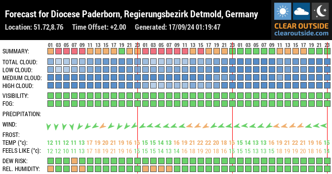 Forecast for Diocese Paderborn, Regierungsbezirk Detmold, Germany (51.72,8.76)