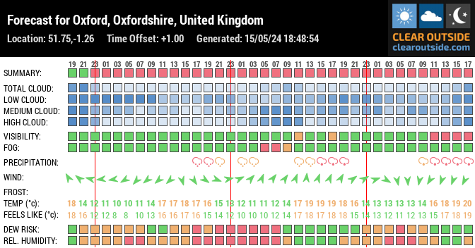 Forecast for Oxford, Oxfordshire, United Kingdom (51.75,-1.26)