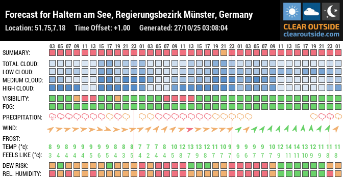 Forecast for Haltern am See, Regierungsbezirk Münster, Germany (51.75,7.18)