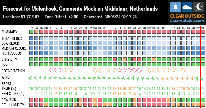 Forecast for Molenhoek, Gemeente Mook en Middelaar, Netherlands (51.77,5.87)