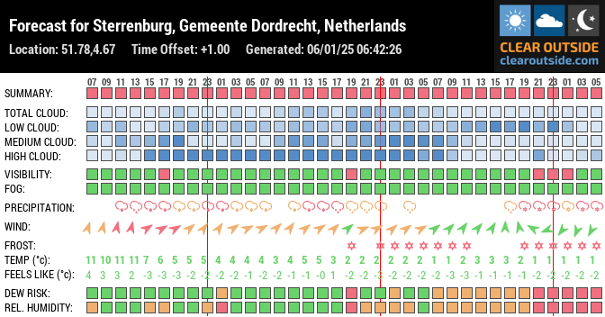 Forecast for Sterrenburg, Gemeente Dordrecht, Netherlands (51.78,4.67)