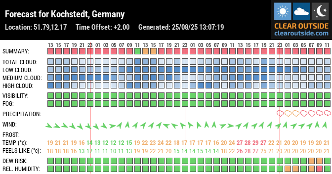 Forecast for Kochstedt, Germany (51.79,12.17)