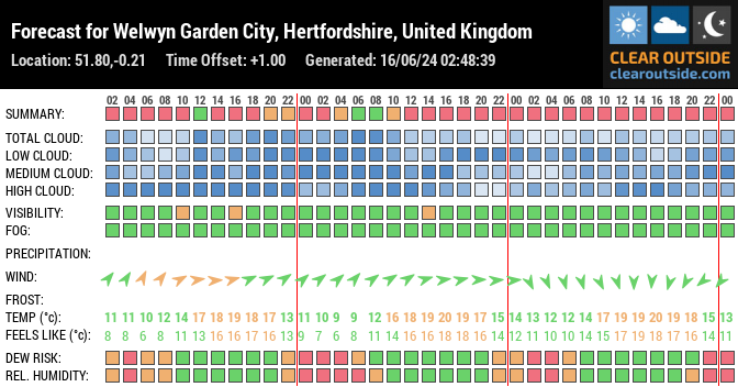 Forecast for Welwyn Garden City, Hertfordshire, United Kingdom (51.80,-0.21)
