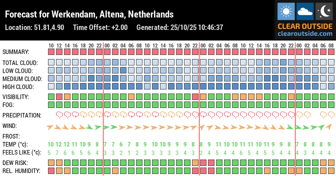 Forecast for Werkendam, Altena, Netherlands (51.81,4.90)