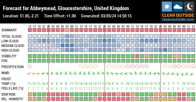 Forecast for Abbeymead, Gloucestershire, UK (51.85,-2.21)