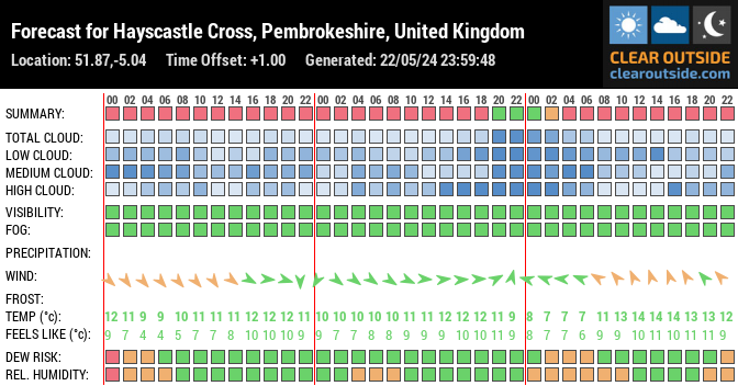 Forecast for Hayscastle Cross, Pembrokeshire, United Kingdom (51.87,-5.04)
