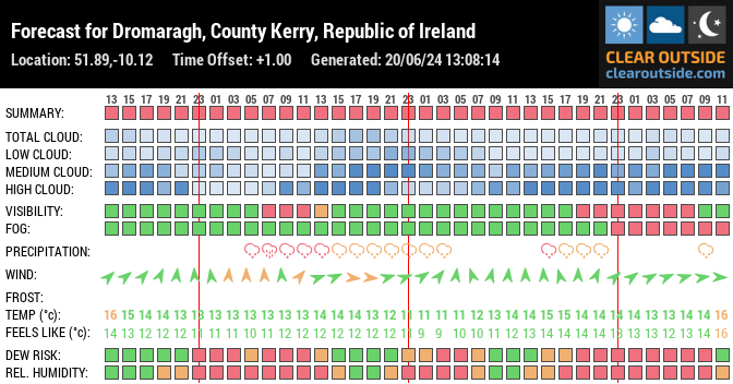 Forecast for Dromaragh, County Kerry, Republic of Ireland (51.89,-10.12)